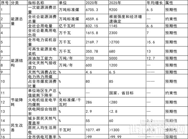 浙江宁波：到2025年光伏装机达到5GW以上 力争突破5.7GW