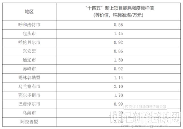 ​内蒙古：以2020年为基数 对各盟市新增可再生能源电力消费量在考核时予以扣除