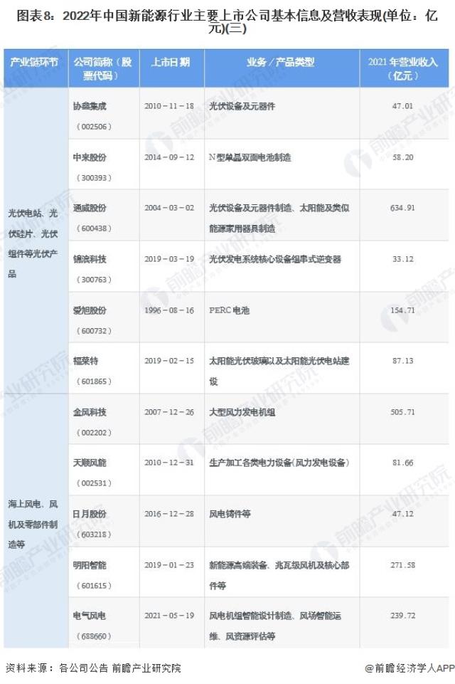 图表8：2022年中国新能源行业主要上市公司基本信息及营收表现(单位：亿元)(三)