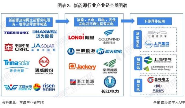 图表2：新能源行业产业链全景图谱