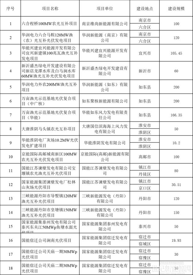 3.8GW 江苏三批光伏市场化项目名单 华润、大唐、华能前三