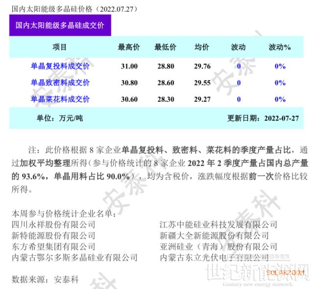 多晶硅周评-硅料产量年内首降 超签订单尚在执行（9-22）