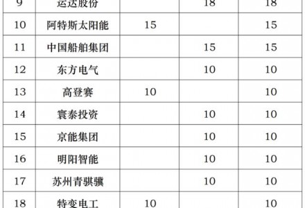 酒泉下达4GW风光指标：沙洲能源、中国电建、浙能前三