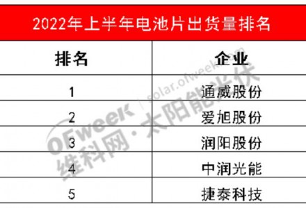 上半年电池片企业排名出炉！出货量利润齐上涨