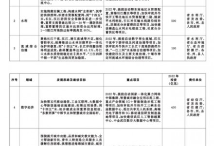 湖北：重点支持大型风光、抽水蓄能、节能降碳改造升级项目