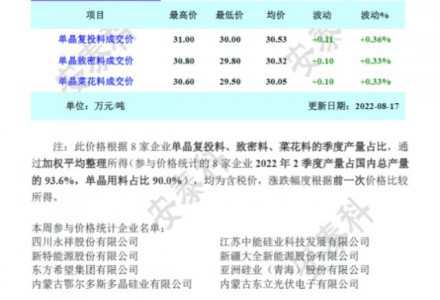 疫情叠加限电 光伏供应再次承压（9-21）