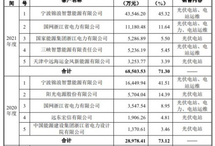 晴天科技冲击“中国户用光伏”第一股，讲的只是资本故事？