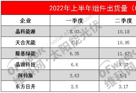 最新！组件龙头出货量排行榜