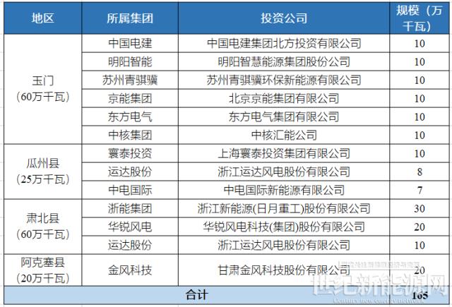 酒泉下达4GW风光指标：沙洲能源、中国电建、浙能前三