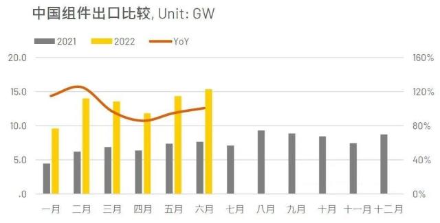 海外需求火热 中国光伏出口持续增长