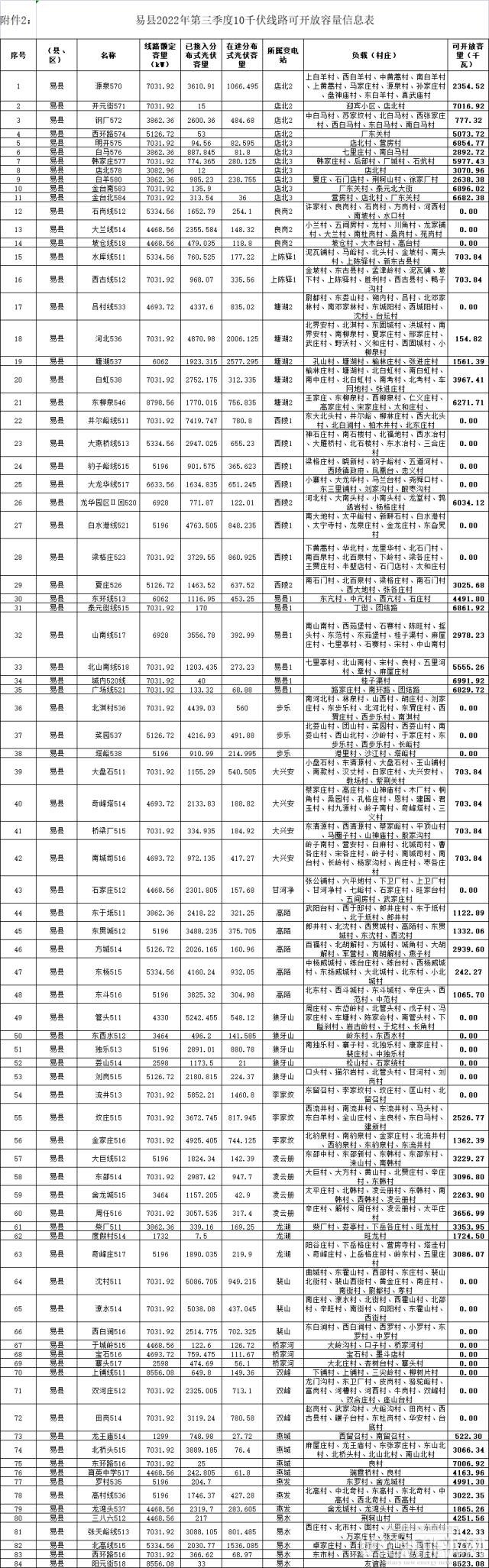 河北保定易县印发《易县分布式光伏可开放容量信息公开发布办法（试行）》