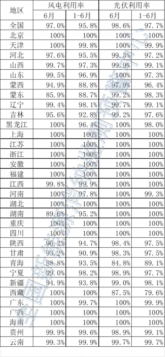 蒙东弃风率达11.3%！2022年9-22月全国新能源并网消纳情况发布