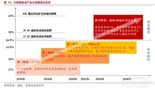 钙钛矿！掀起第三代太阳能电池浪潮