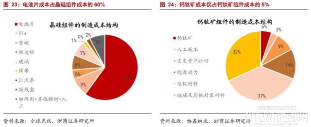 钙钛矿！掀起第三代太阳能电池浪潮