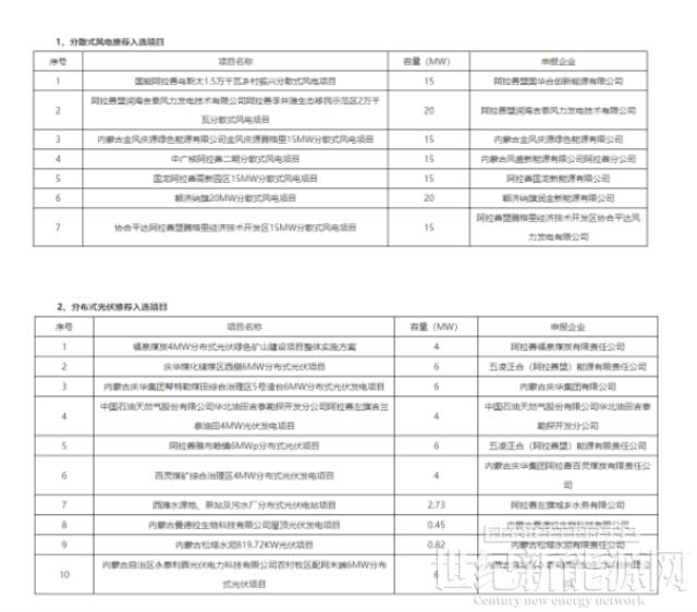 阿拉善盟2022年度分散式风电、分布式光伏项目优选结果