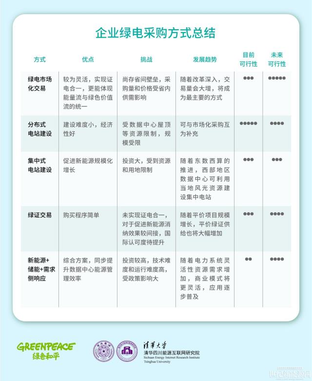 科技企业引领绿色电力消费，市场机制障碍亟待解决