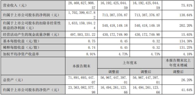 半年大赚17亿！老牌组件龙头再投100亿加码！