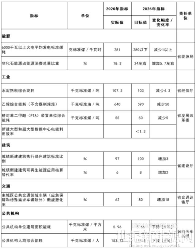 浙江：十四五因地制宜推动太阳能、生物质能等在农村生产生活中的应用