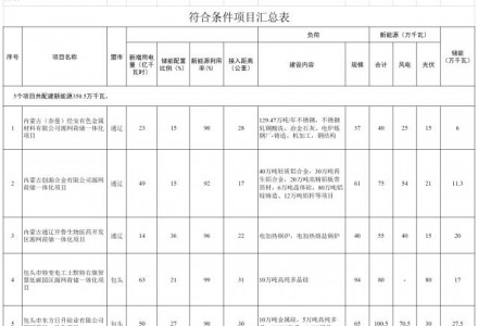 3.505GW！内蒙古批准实施5个源网荷储一体化项目