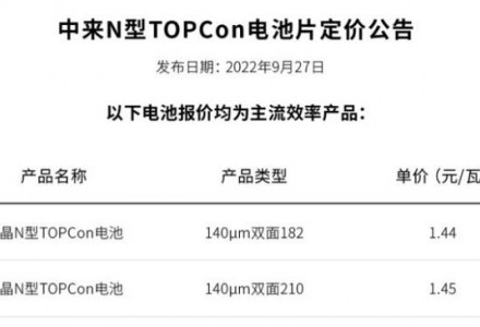 涨价4分/瓦！中来股份上调N型TOPCon电池片价格