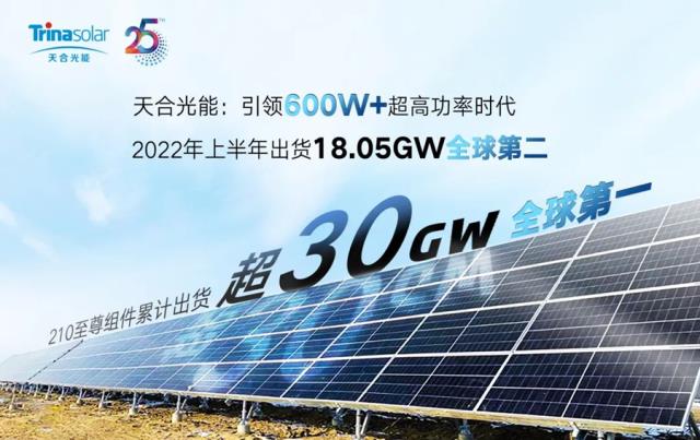 天合光能2022上半年组件出货18.05GW，创新技术持续引领