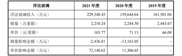 长利新材拟IPO豪投光伏玻璃，存货激增恐存产能“消化不良症”