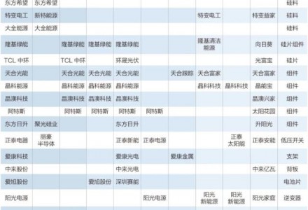 观察丨双料通威入局 组件江湖求变：不是“搅局”是格局！