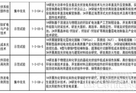 “十四五”能源领域科技创新规划实施监测机制出台