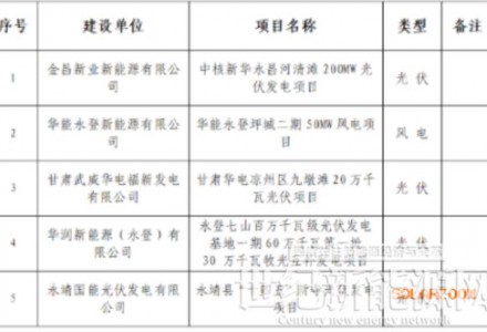 甘肃能源监管办：5个风光等项目获施工备案