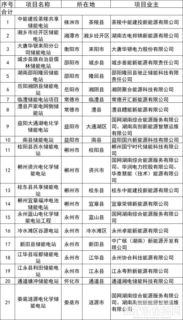 湖南新能源配储首批试点名单：大唐集团、中广核、国家电投、中国能建等投资