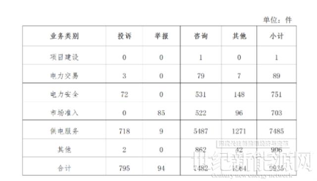 新能源投诉主要问题：分布式光伏并网、电费结算、补贴发放！