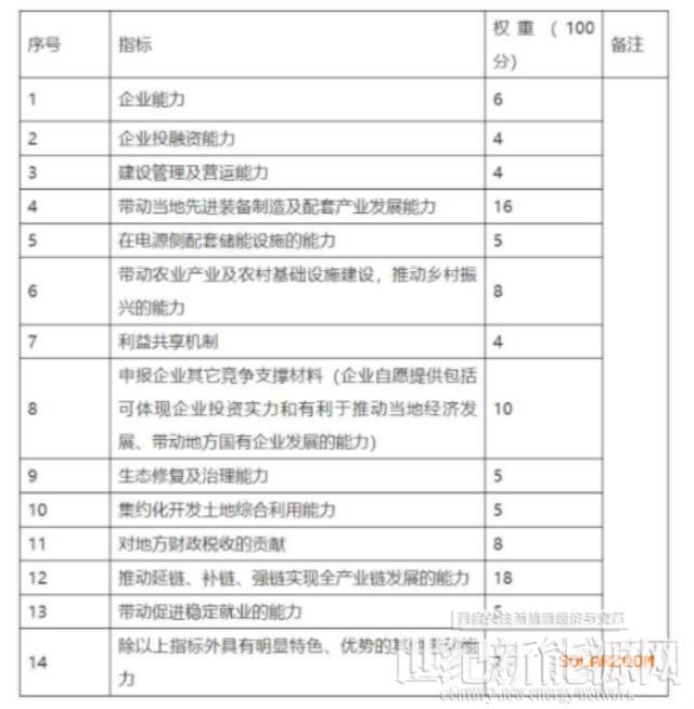 规划装机下调、100亿硬性指标取消！云南省砚山县重新开展新能源项目优选工作