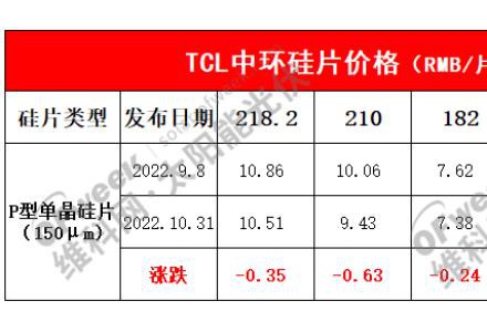 全线降价！TCL中环硅片最新价格出炉