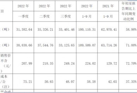 大全能源揽获近2000亿元销售长单！硅价何时迎来拐点？