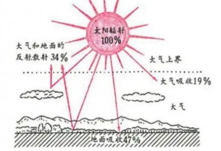 ?光合有效辐射传感器/光电传感器在太阳辐射监测中的作用