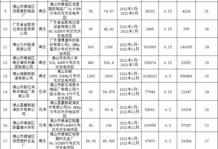 广东佛山市禅城区拟发506.4万元分布式光伏项目奖励和补助资金