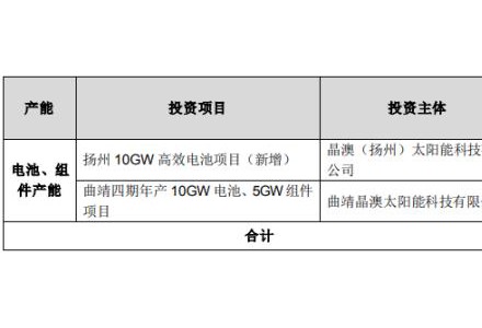 年投390.9亿！千亿巨头晶澳一体化大扩产