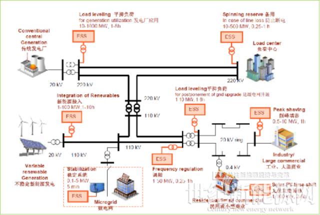 光伏+储能，储能系统该怎么选?