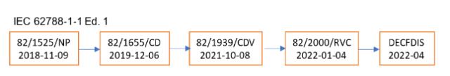 2022 IEC TC82 WG2 秋季会议光伏组件零部件标准最新状态