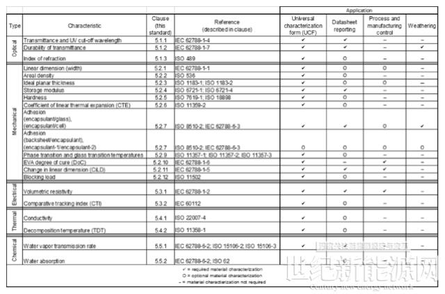 2022 IEC TC82 WG2 秋季会议光伏组件零部件标准最新状态