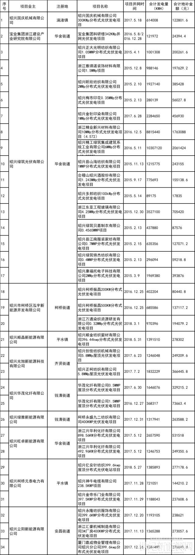 4125.8万元！浙江柯桥区2019-2021年非户用分布式光伏发电项目补助资金兑现的公示