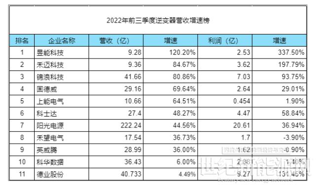 2022前三季：光伏逆变器最新排名