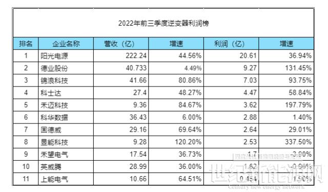 2022前三季：光伏逆变器最新排名