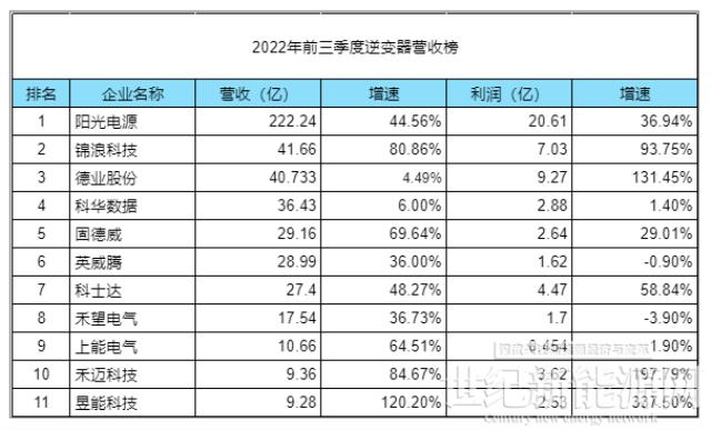 2022前三季：光伏逆变器最新排名