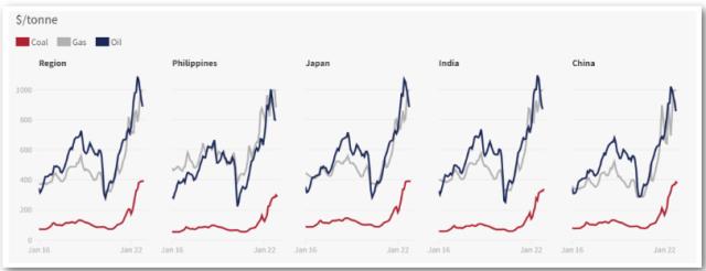 太阳能发电帮助中国减少了1500亿元化石燃料进口