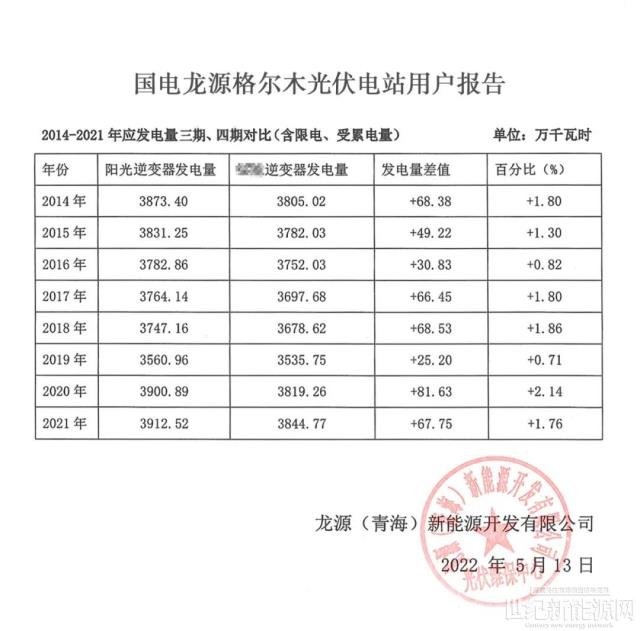 格尔木十年电站实证：阳光逆变，年均多发电1.52%！