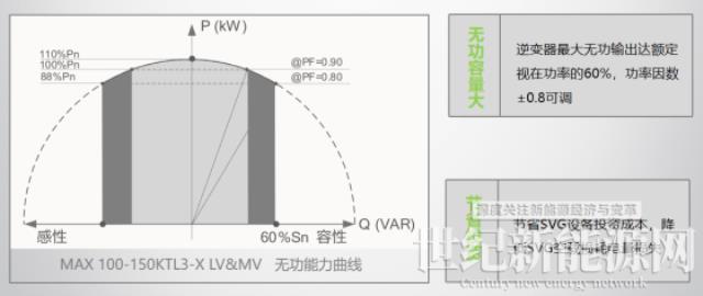 古瑞瓦特细数光伏逆变器的八大智能功能