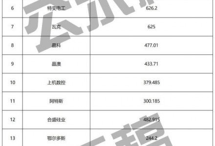 重磅公示！2022全球组件、逆变器、硅料、跟踪、投资、EPC等20强榜单