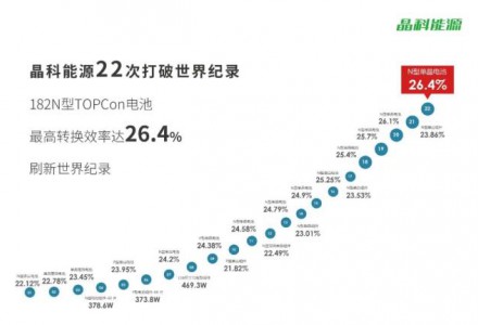 26.4%!晶科能源182TOPCon电池转换效率再创新高