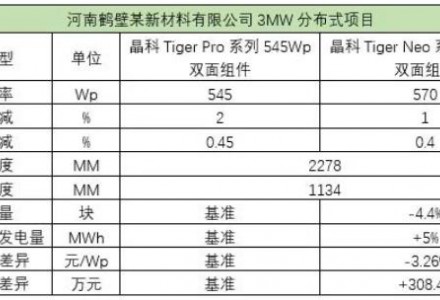 N型加码绿色投资，晶科能源Tiger Neo成为电站优选